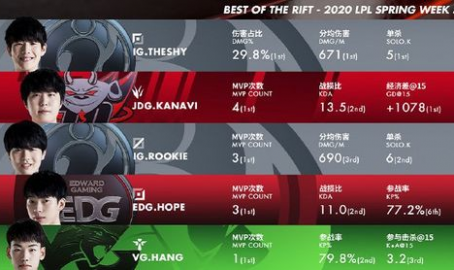 满贯数据盘点：TheShy表现如何？从关键数据看其老将回归